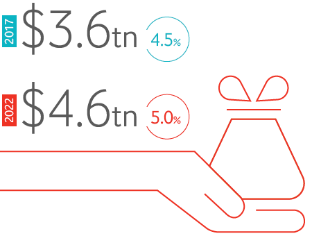 Mobile industry contribution to GDP