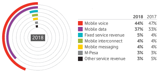 Group service revenue