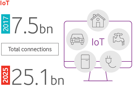 IoT