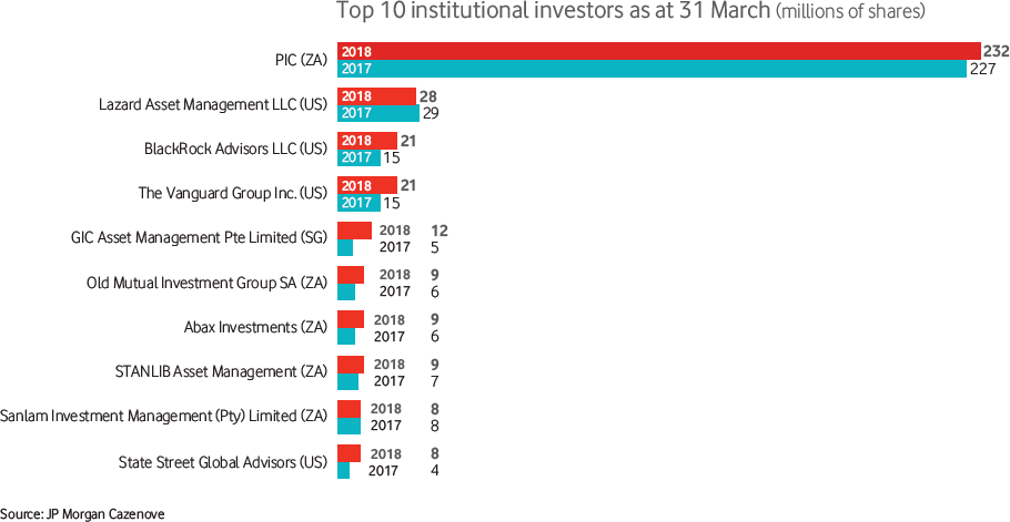 Top 10 institutional investors as at 31 March (millions of shares)